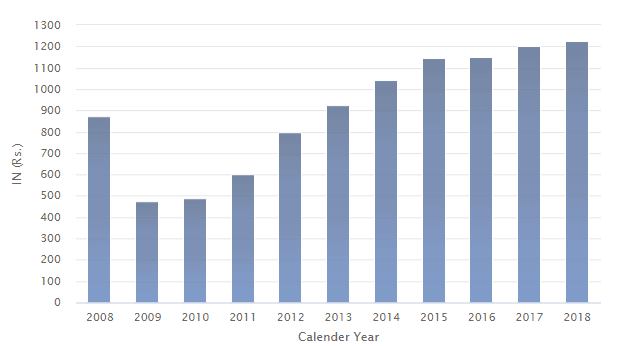 Indian Art Market – The Dark Horse Of The Indian Economy.